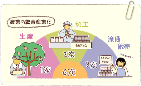 農業の総合産業化